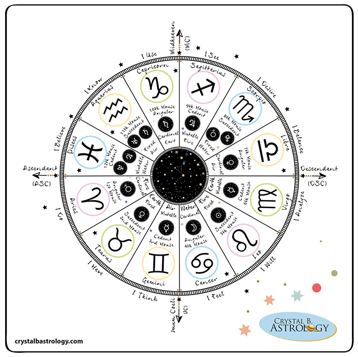 Crystal B. Astrology Master Wheel