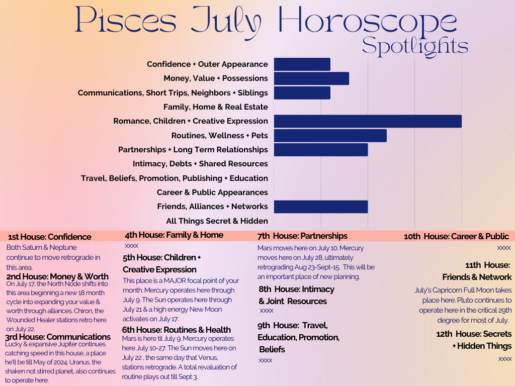 12 Pisces July 2023 Crystal B. Astrology